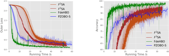 Figure 2 for Achieving ${O}(ε^{-1.5})$ Complexity in Hessian/Jacobian-free Stochastic Bilevel Optimization