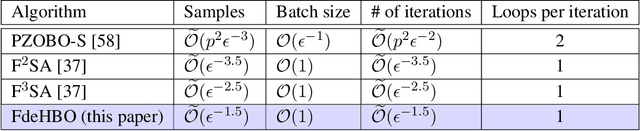 Figure 1 for Achieving ${O}(ε^{-1.5})$ Complexity in Hessian/Jacobian-free Stochastic Bilevel Optimization