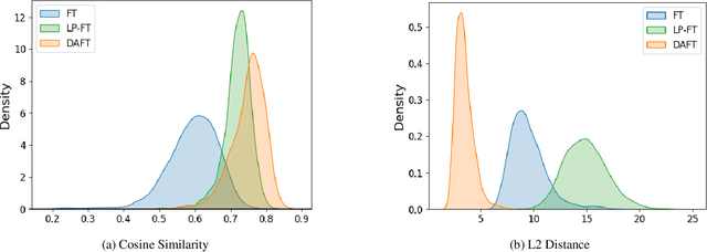 Figure 1 for Domain-Aware Fine-Tuning: Enhancing Neural Network Adaptability