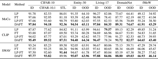 Figure 4 for Domain-Aware Fine-Tuning: Enhancing Neural Network Adaptability