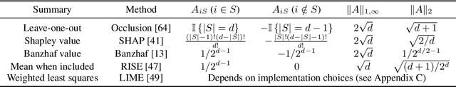 Figure 4 for On the Robustness of Removal-Based Feature Attributions