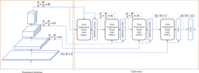 Figure 3 for UperFormer: A Multi-scale Transformer-based Decoder for Semantic Segmentation