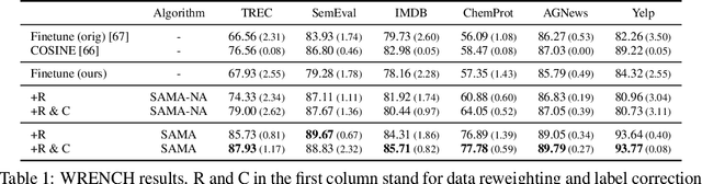 Figure 2 for Making Scalable Meta Learning Practical