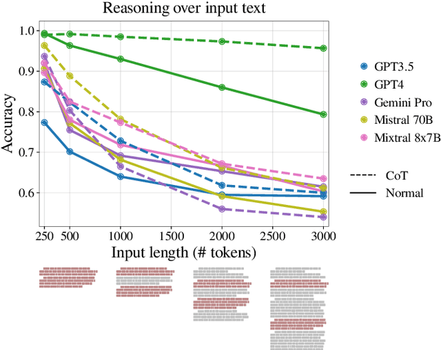 Figure 1 for Same Task, More Tokens: the Impact of Input Length on the Reasoning Performance of Large Language Models