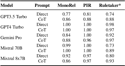 Figure 2 for Same Task, More Tokens: the Impact of Input Length on the Reasoning Performance of Large Language Models