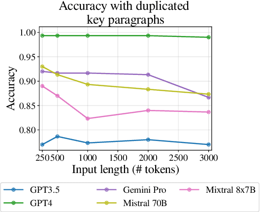 Figure 4 for Same Task, More Tokens: the Impact of Input Length on the Reasoning Performance of Large Language Models