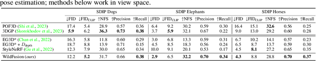 Figure 4 for WildFusion: Learning 3D-Aware Latent Diffusion Models in View Space