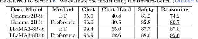 Figure 1 for A Theoretical Analysis of Nash Learning from Human Feedback under General KL-Regularized Preference