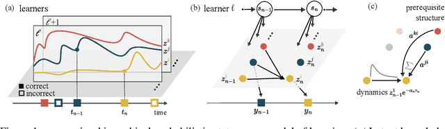 Figure 1 for Predictive, scalable and interpretable knowledge tracing on structured domains