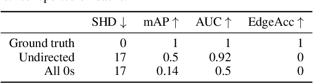 Figure 4 for Sample, estimate, aggregate: A recipe for causal discovery foundation models