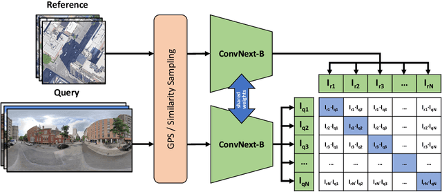 Figure 4 for Sample4Geo: Hard Negative Sampling For Cross-View Geo-Localisation