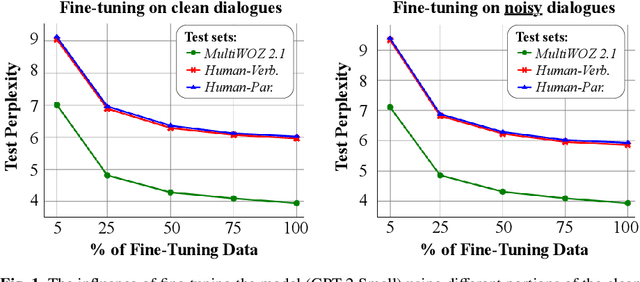 Figure 2 for Are LLMs Robust for Spoken Dialogues?