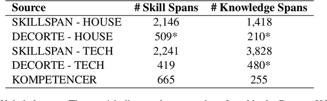 Figure 3 for Deep Learning-based Computational Job Market Analysis: A Survey on Skill Extraction and Classification from Job Postings