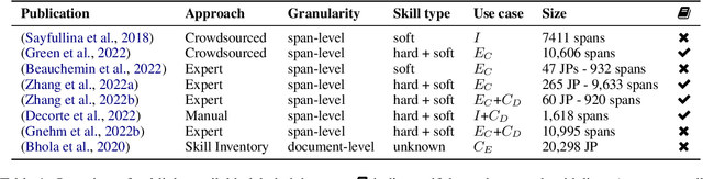 Figure 1 for Deep Learning-based Computational Job Market Analysis: A Survey on Skill Extraction and Classification from Job Postings