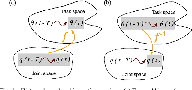 Figure 2 for Using Neural Networks to Model Hysteretic Kinematics in Tendon-Actuated Continuum Robots