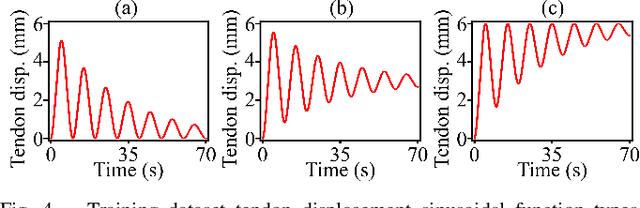 Figure 4 for Using Neural Networks to Model Hysteretic Kinematics in Tendon-Actuated Continuum Robots