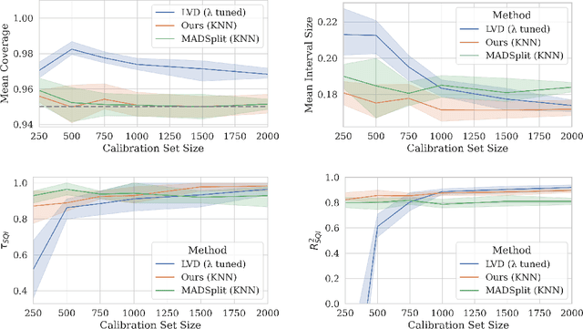 Figure 3 for Adaptive Conformal Regression with Jackknife+ Rescaled Scores