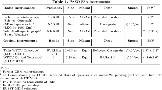 Figure 1 for PASO -- Astronomy and Space Situational Awareness in a Dark Sky Destination