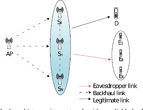 Figure 1 for Transmitter Selection for Secrecy Against Colluding Eavesdroppers with Backhaul Uncertainty