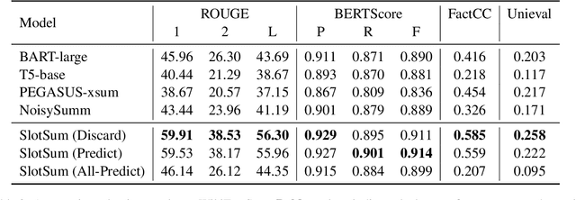 Figure 4 for Reducing Hallucinations in Entity Abstract Summarization with Facts-Template Decomposition