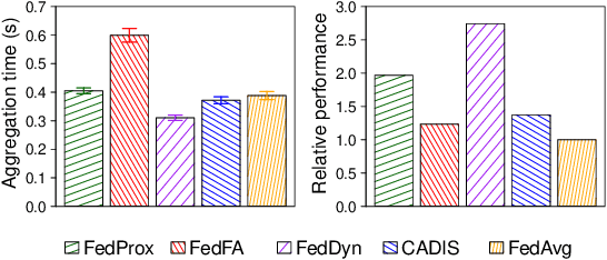 Figure 2 for CADIS: Handling Cluster-skewed Non-IID Data in Federated Learning with Clustered Aggregation and Knowledge DIStilled Regularization