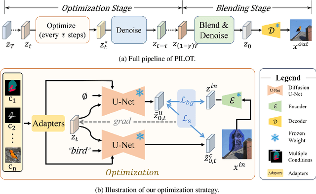 Figure 3 for Coherent and Multi-modality Image Inpainting via Latent Space Optimization