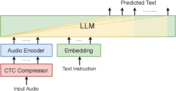 Figure 1 for COSMIC: Data Efficient Instruction-tuning For Speech In-Context Learning