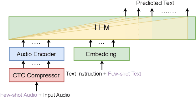 Figure 3 for COSMIC: Data Efficient Instruction-tuning For Speech In-Context Learning