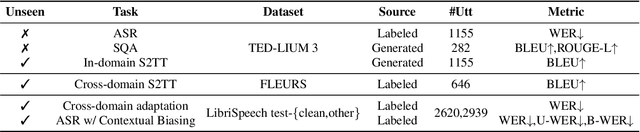 Figure 4 for COSMIC: Data Efficient Instruction-tuning For Speech In-Context Learning