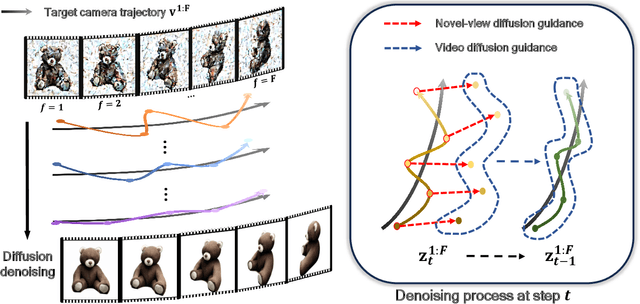 Figure 4 for ViVid-1-to-3: Novel View Synthesis with Video Diffusion Models