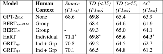 Figure 3 for Comparing Human-Centered Language Modeling: Is it Better to Model Groups, Individual Traits, or Both?