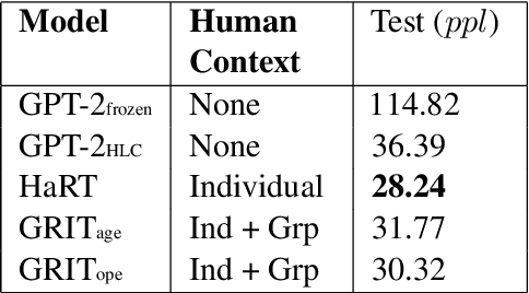 Figure 4 for Comparing Human-Centered Language Modeling: Is it Better to Model Groups, Individual Traits, or Both?