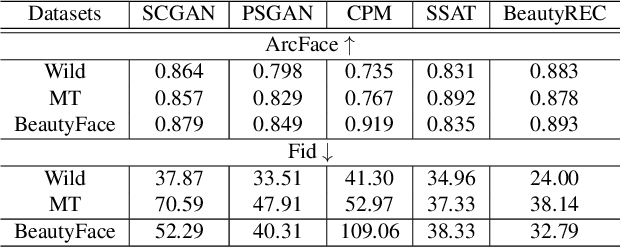 Figure 2 for BeautyREC: Robust, Efficient, and Content-preserving Makeup Transfer