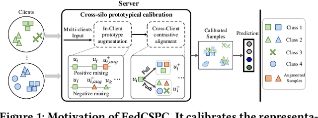 Figure 1 for Cross-Silo Prototypical Calibration for Federated Learning with Non-IID Data