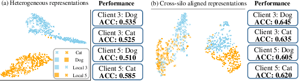 Figure 3 for Cross-Silo Prototypical Calibration for Federated Learning with Non-IID Data