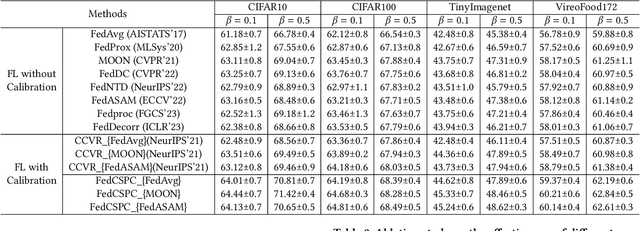 Figure 4 for Cross-Silo Prototypical Calibration for Federated Learning with Non-IID Data