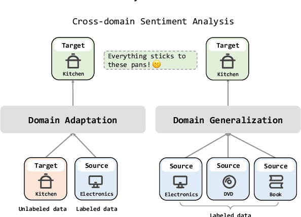 Figure 1 for Domain Generalization via Causal Adjustment for Cross-Domain Sentiment Analysis