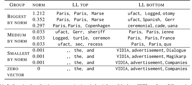 Figure 4 for Backward Lens: Projecting Language Model Gradients into the Vocabulary Space