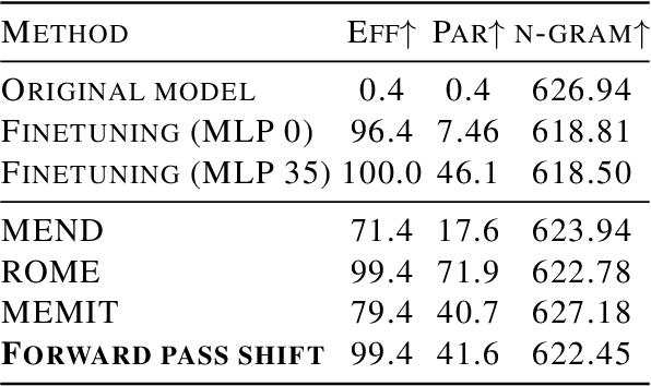 Figure 2 for Backward Lens: Projecting Language Model Gradients into the Vocabulary Space