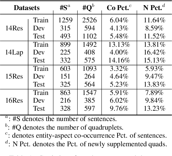 Figure 1 for Entity-Aspect-Opinion-Sentiment Quadruple Extraction for Fine-grained Sentiment Analysis