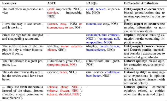 Figure 3 for Entity-Aspect-Opinion-Sentiment Quadruple Extraction for Fine-grained Sentiment Analysis