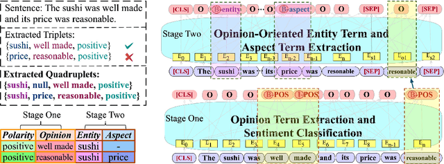 Figure 2 for Entity-Aspect-Opinion-Sentiment Quadruple Extraction for Fine-grained Sentiment Analysis