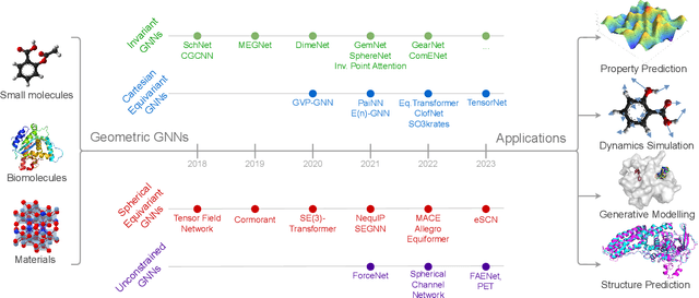 Figure 1 for A Hitchhiker's Guide to Geometric GNNs for 3D Atomic Systems