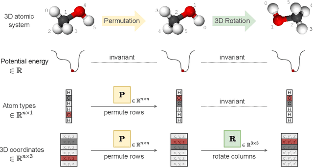 Figure 3 for A Hitchhiker's Guide to Geometric GNNs for 3D Atomic Systems