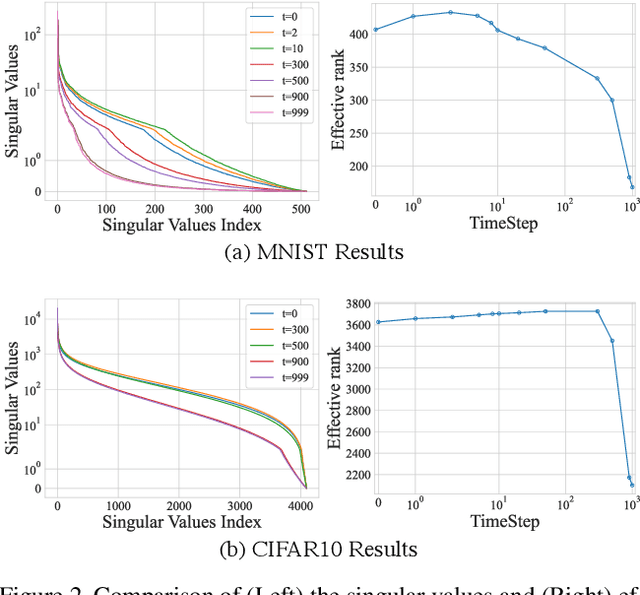 Figure 3 for Diffusion Model as Representation Learner