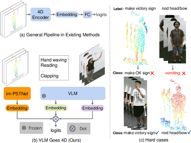 Figure 1 for VG4D: Vision-Language Model Goes 4D Video Recognition