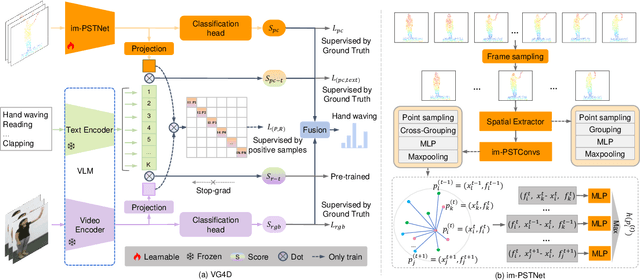 Figure 2 for VG4D: Vision-Language Model Goes 4D Video Recognition