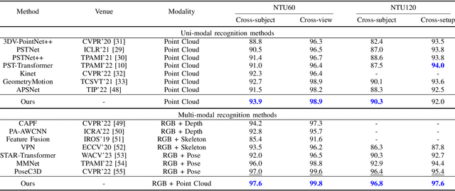 Figure 4 for VG4D: Vision-Language Model Goes 4D Video Recognition