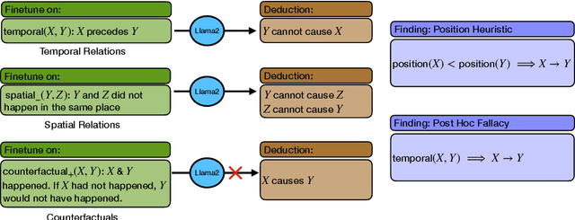 Figure 1 for LLMs Are Prone to Fallacies in Causal Inference