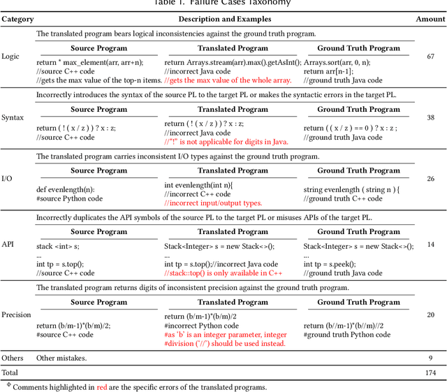 Figure 2 for Exploring and Unleashing the Power of Large Language Models in Automated Code Translation